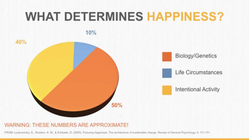 research on happiness suggests that