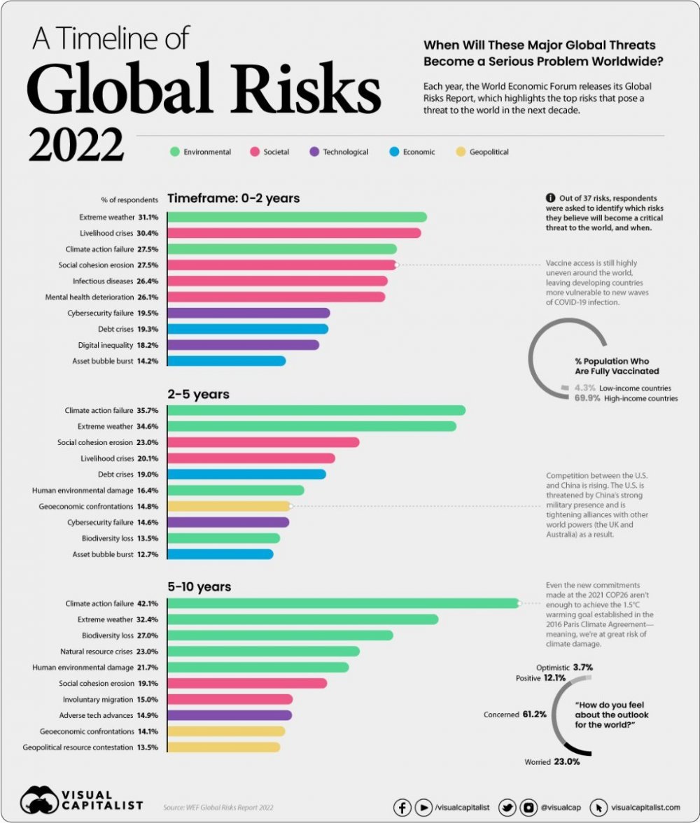 global-risks-2022-and-beyond-infographic.thumb.jpeg.57486023f60f1ca776b9575c5a0acf52.jpeg